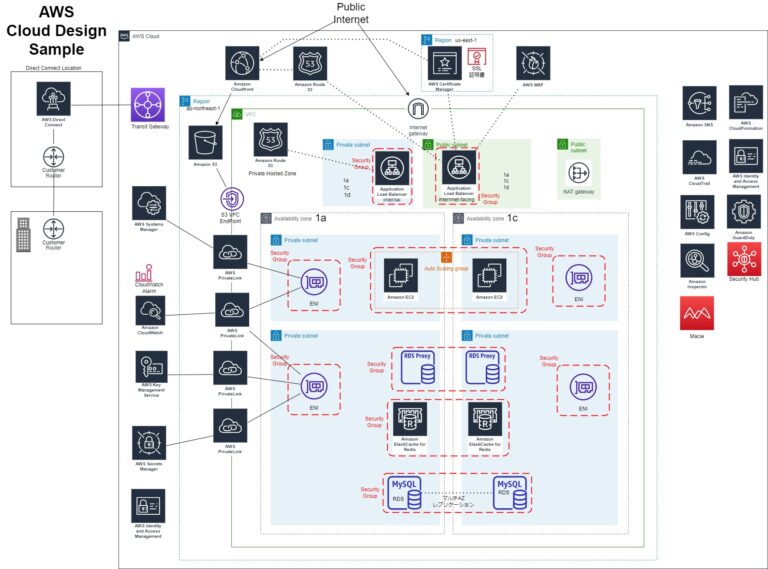 AWS CDP SAMPLE